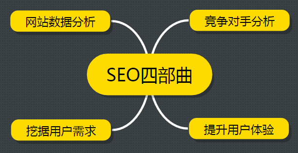 SEO干貨分享 運營一個新網站項目四步曲 SEO優化 百度優化