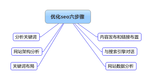 可執行的整站seo優化步驟