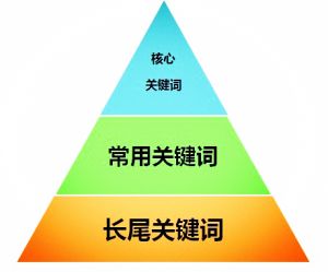 seo關鍵詞怎么布局才更合理？